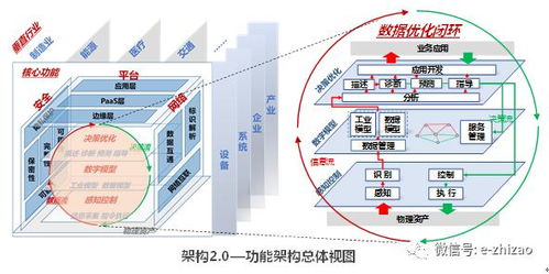 工業互聯網體系架構2.0 創新引擎，數據服務新篇章
